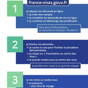 Les trois étapes